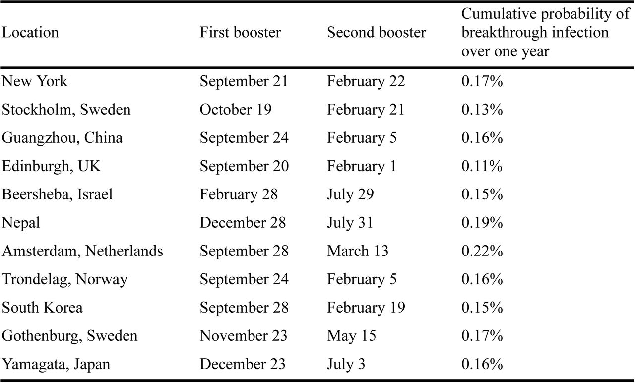 Optimal biannual booster dates and mean yearly probabilities of breakthrough infection