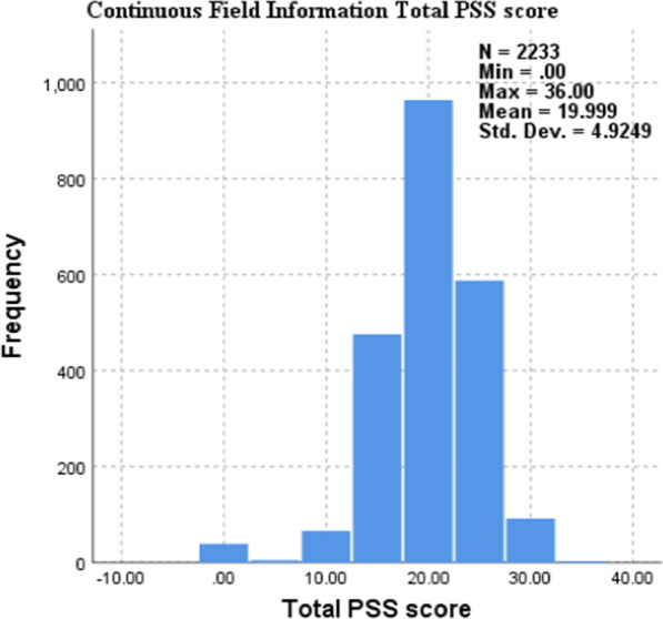 PSS-10 × Substance Use Histogram