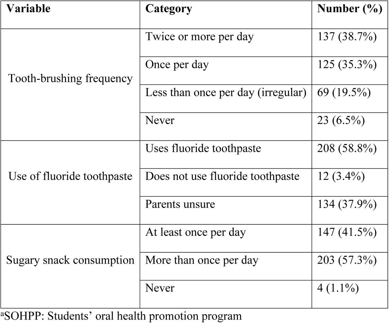 Parental reports of the oral health behaviors of Tehran’s primary school children post-SOHPPa (n=354)
