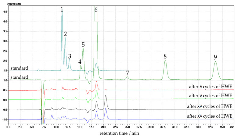 Chromatogram of post-HWE liquid after V and XV cycles performed on hemp and standards. Peaks represent: 1—glucose, 2—xylose, 3—arabinose, 4—formic acid, 5—acetic acid, 6—levulinic acid, 7—ethanol, 8—5-(hydroxymethyl)furfural, 9—furfural.
