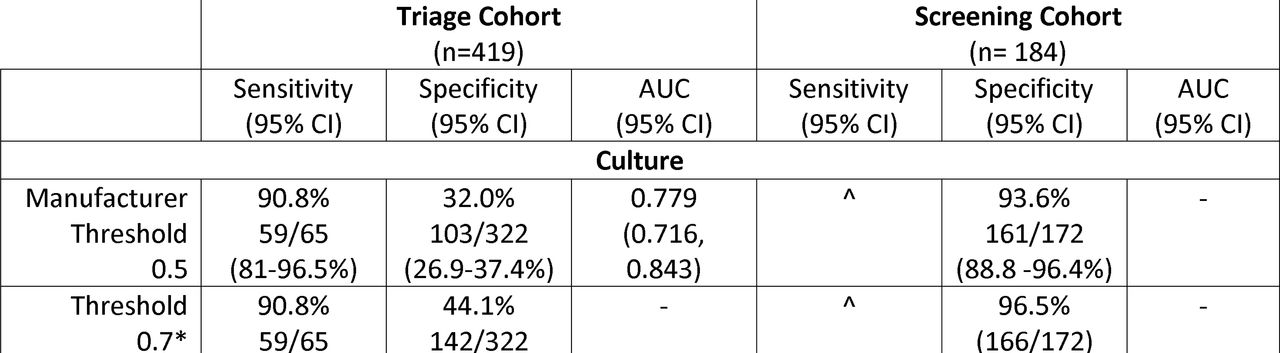 Summary of Diagnostic Accuracy for qXR version 4 using the culture (primary) and Xpert (secondary) reference standards in the triage and screening cohorts.