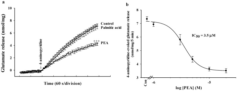 Palmitoylethanolamide (PEA) inhibits 4-aminopyridine-evoked release of glutamate in rat cerebrocortical nerve terminals. (a) Glutamate release was evoked by the addition of 1 mM 4-aminopyridine in the absence (control) and in the presence of PEA (5 μM) or palmitic acid (10 μM), added 10 min prior to the addition of 4-aminopyridine; (b) Concentration-effect relationship of PEA (1–20 μM) on 4-aminopyridine-induced glutamate release. Results are mean ± SEM of 5–14 independent experiments. *** p < 0.001 versus control group.