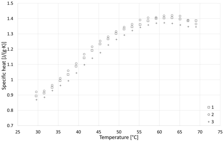 Results of specific heat tests for hemp shiv.