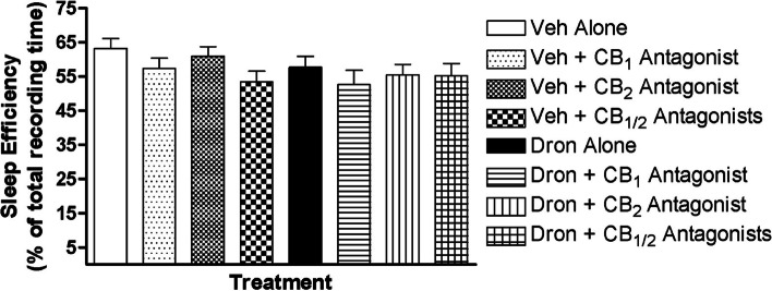 Sleep efficiency quantified as a percentage of time spent asleep from 6 h recordings of conscious chronically-instrumented rat experiments. Vehicle (25% DMSO in PBS) or dronabinol (10 mg/kg) was injected IP in combination with vehicle or CB1 receptor (AM 251, 5 mg/kg) or CB2 receptor (AM 630, 5 mg/kg) antagonist, or both. There were no significant main effects. Data (mean ± SEM) were analyzed using linear mixed model analysis with repeated/fixed measures (CB agonist and CB antagonist)