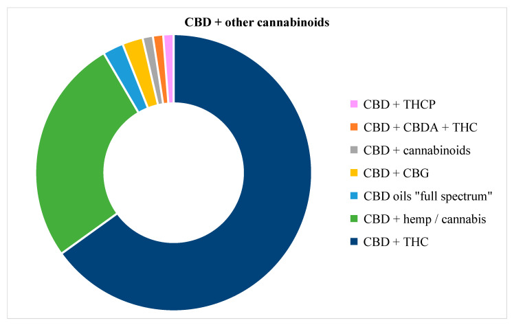 Distribution of CBD co-reporting with THC and other cannabinoids (Note: additional binary combinations of CBD with 10-OH-HHC and CBN, ternary with CBN + CBC, THC + HHC, and H4CBD + THC, and quinary with H4CBD + THCV + THCP + THC, as well as THC + hemp extract were observed once each) (RASFF, 2018–2025).