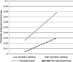 Sensation seeking × parental permissiveness for alcoholNote: Results of simple regression equations at individual variable values 1 SD above and below 0.
