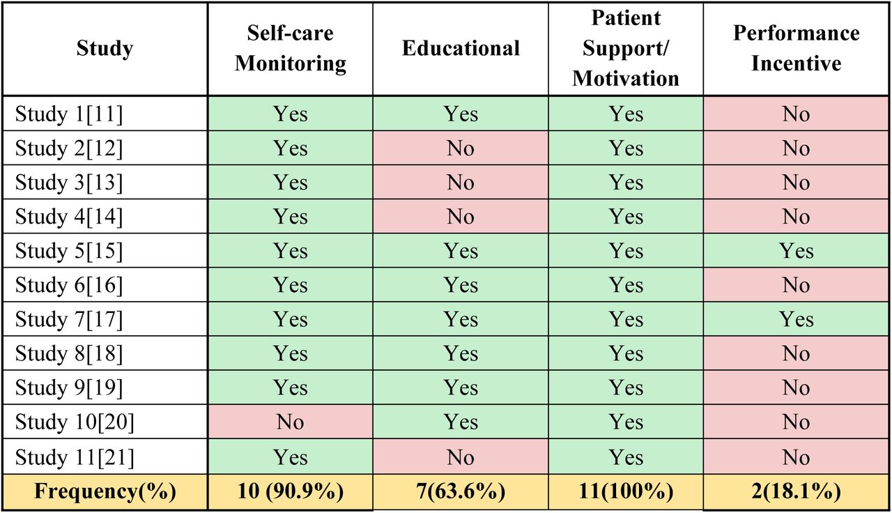 Core functional domains across the 11 studies