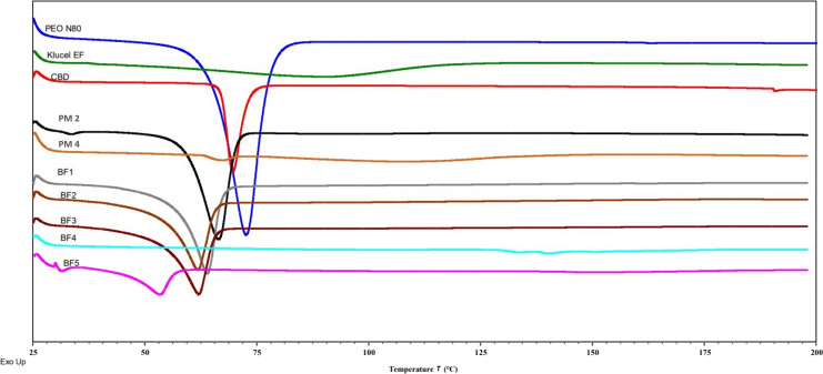 DSC thermograms for PEO-N80, Klucel™ EF, CBD, PM2 (for BF2), PM4 (for BF4), BF1, BF2, BF3, BF4, and BF5.