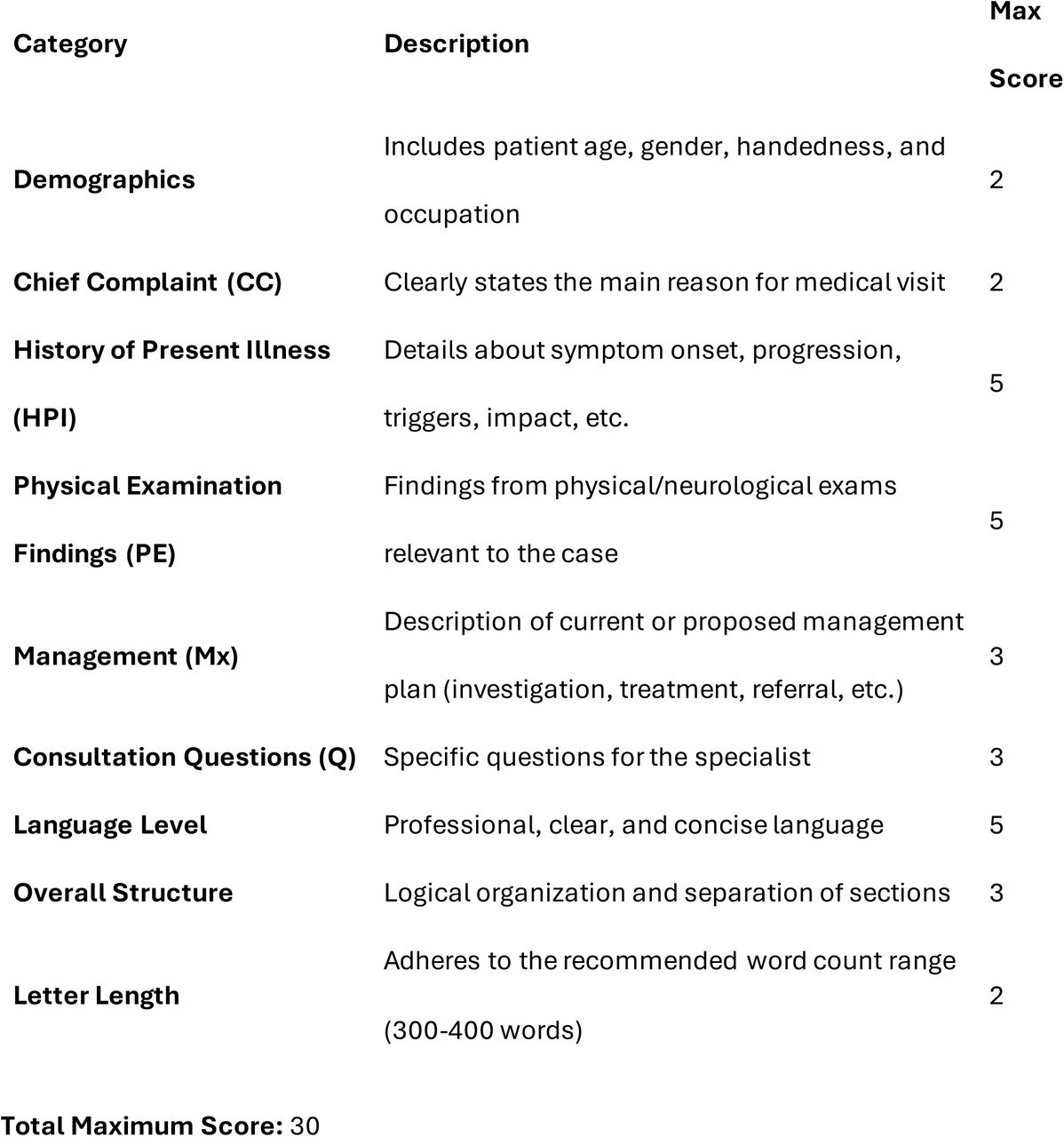Rubric for Evaluation of Neurology Referral Letters
