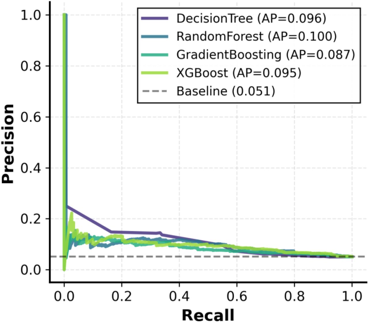 Precision-Recall curves for Decision Tree, Random Forest, Gradient Boosting, and XGBoost, with Average Precision (AP) values displayed for each model. The dashed line represents the baseline performance.