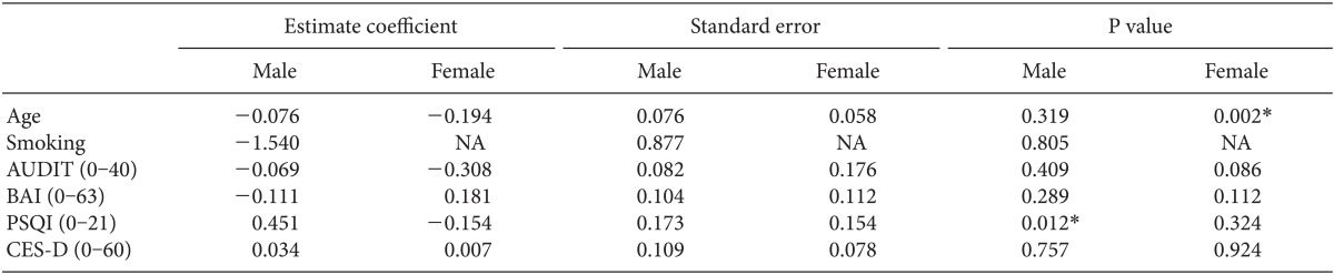 Multiple Linear Regression of Factors with PCAG Score