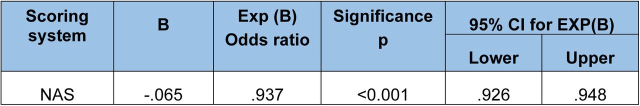 Predictive performance assessment for the NAS scoring system