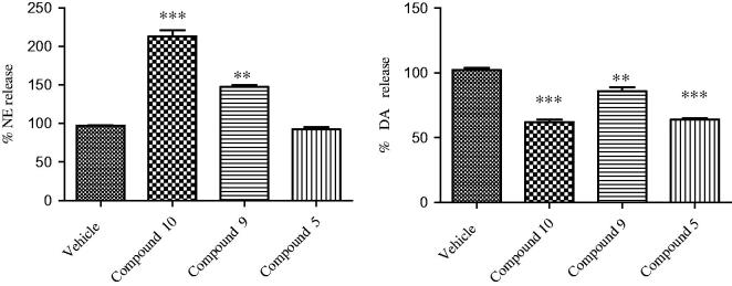 Effect of opioid peptide 10 , bivalent compound 9 and 5 on NE and DA release from hypothalamic synaptosomes, in vitro. ANOVA p < 0.0001, ***p < 0.001, **p < 0.01 vs. vehicle.