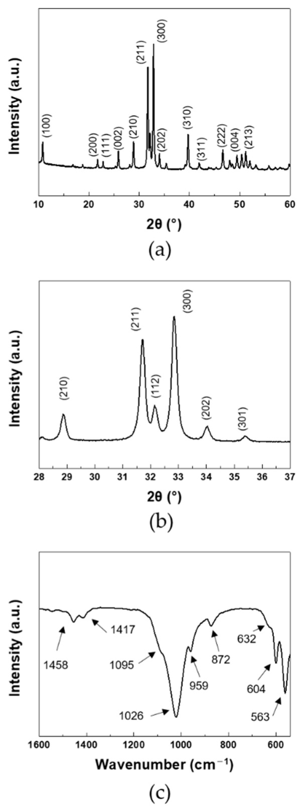(a,b) XRD, and (c) FT-IR of HANF: (b) magnified region of 28–37°.
