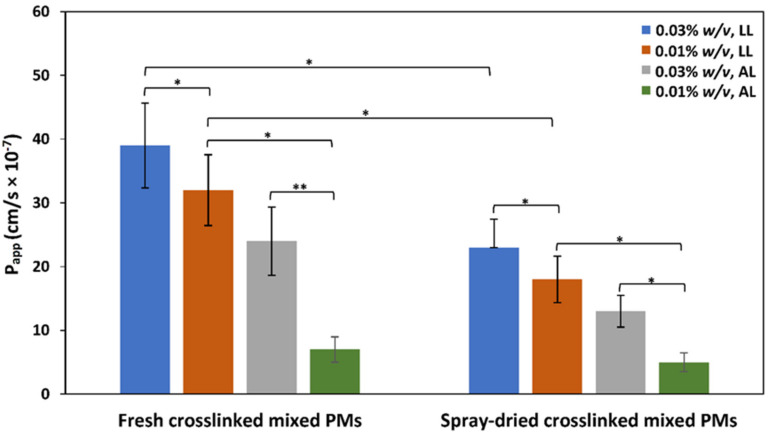 Apparent permeability coefficient (Papp) of 0.01% and 0.03% w/v CBD-free crosslinked mixed PMs in hCEc monolayers under LL and AL conditions (n = 5). * Statistically significant difference (p < 0.05); ** statistically significant difference (p < 0.01).