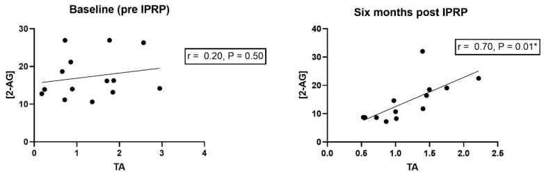 Scatter plots with best fitted regression lines of 2-arachidonoylglycerol (2-AG) and telomerase activity (TA) pre (left panel), and six months post interdisciplinary multimodal rehabilitation program IPRP (right panel). r = Pearson’s correlation coefficient and * indicate statistical significance.