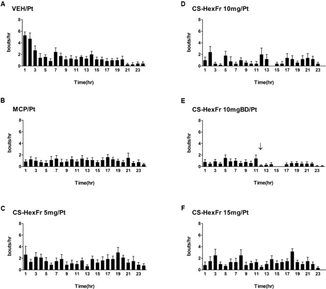 Sketch of cisplatin-induced emesis in pigeons and the effect of treatments (A–F) on cisplatin induced emesis profile during a 24 h observation period. (A) Cisplatin control, (B) Metoclopramide treatment, (C) Cannabis sativa hexane fraction 5 mg treatment, (D) Cannabis sativa hexane fraction 10 mg treatment, (E) Cannabis sativa hexane fraction 10 mg BD treatment; the arrow indicates second dose administration, and (F) Cannabis sativa hexane fraction 15 mg treatment. Data represents the mean ± SEM of the total numbers of retches + vomits occurring during 1 h intervals (n = 7–8).