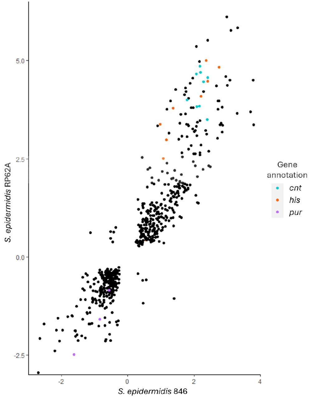 Log2 fold change in gene expression after exposure to synovial fluid of genes identified in both strains of S. epidermidis. Genes highlighted belong to key operons. Blue - cnt, Orange - his, Pink - pur.