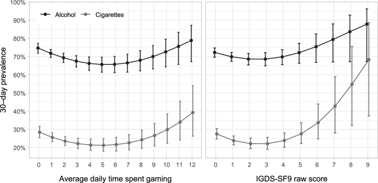 Fitted values of cigarette and alcohol use 30-day prevalence in relation to gaming