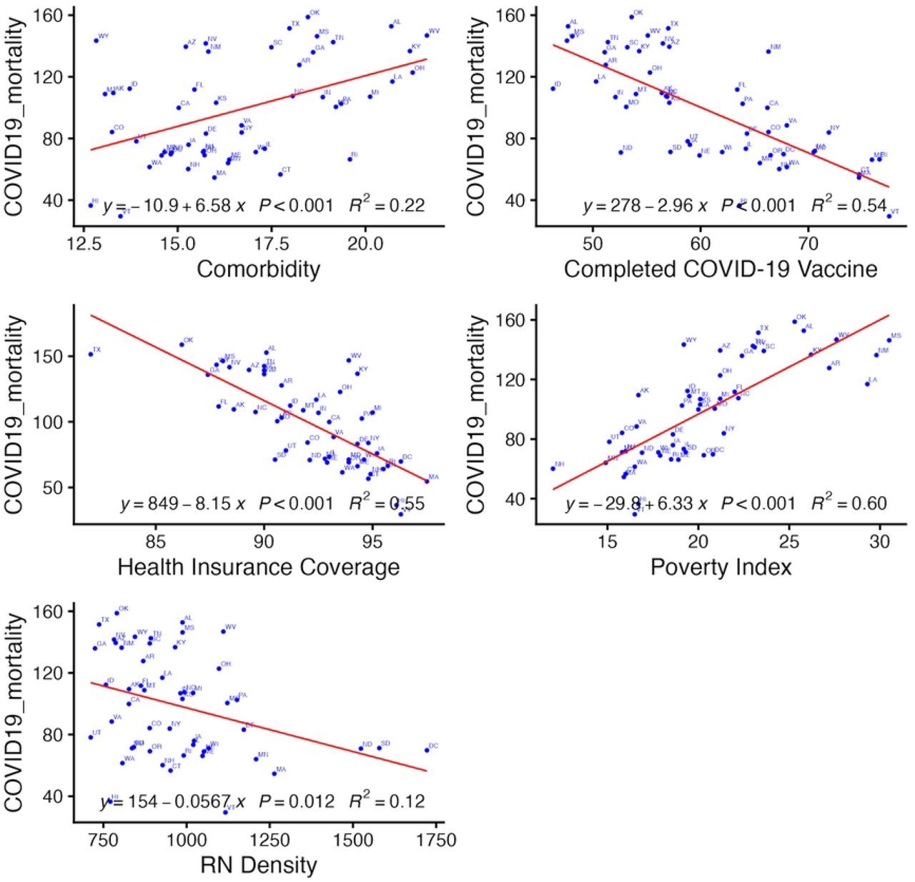 Simple linear regression plots.RN density and all four covariates displayed a statistically significant association with COVID-19 mortality. These plots provide the regression equation for each individual regression, with its p-value and unadjusted R2.