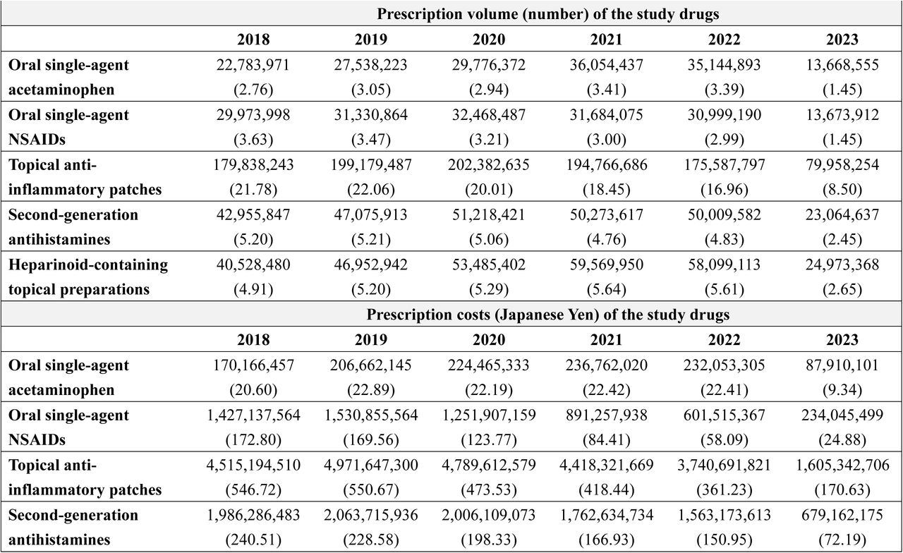 Annual prescription volume and costs of representative OTC-like drugs: Analysis of the DeSC database