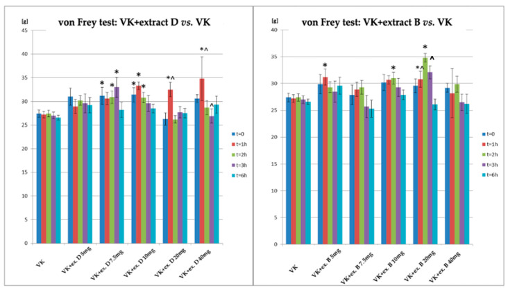Changes in the pain response in the von Frey test in animals after administration of vincristine and extract D, as well as vincristine and extract B, at different doses (5–40 mg/kg, p.o.) relative to the group receiving vincristine. * statistically significant differences compared to VK (p < 0.05); ^—statistically significant differences for the respective group compared to t = 0 (p < 0.05); VK—Vincristine—0.1 mg/kg of body weight, intraperitoneal administration; Extract D—Cannabis sativa L. extract, variety Dora; the dose expressed as synthetic Cannabidiol, oral administration Extract B—Cannabis sativa L. extract, variety Tygra; the dose expressed as synthetic Cannabidiol, oral administration i.p.—intraperitoneal; p.o.—per os.