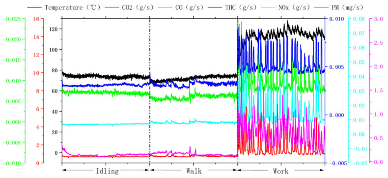Instantaneous emission mass rate and temperature of pollutants under three operating conditions of the loader (engine power 162 kW). Due to the limitation of the experimental conditions, the walking conditions of the loader were sampled under the low-speed walking conditions.