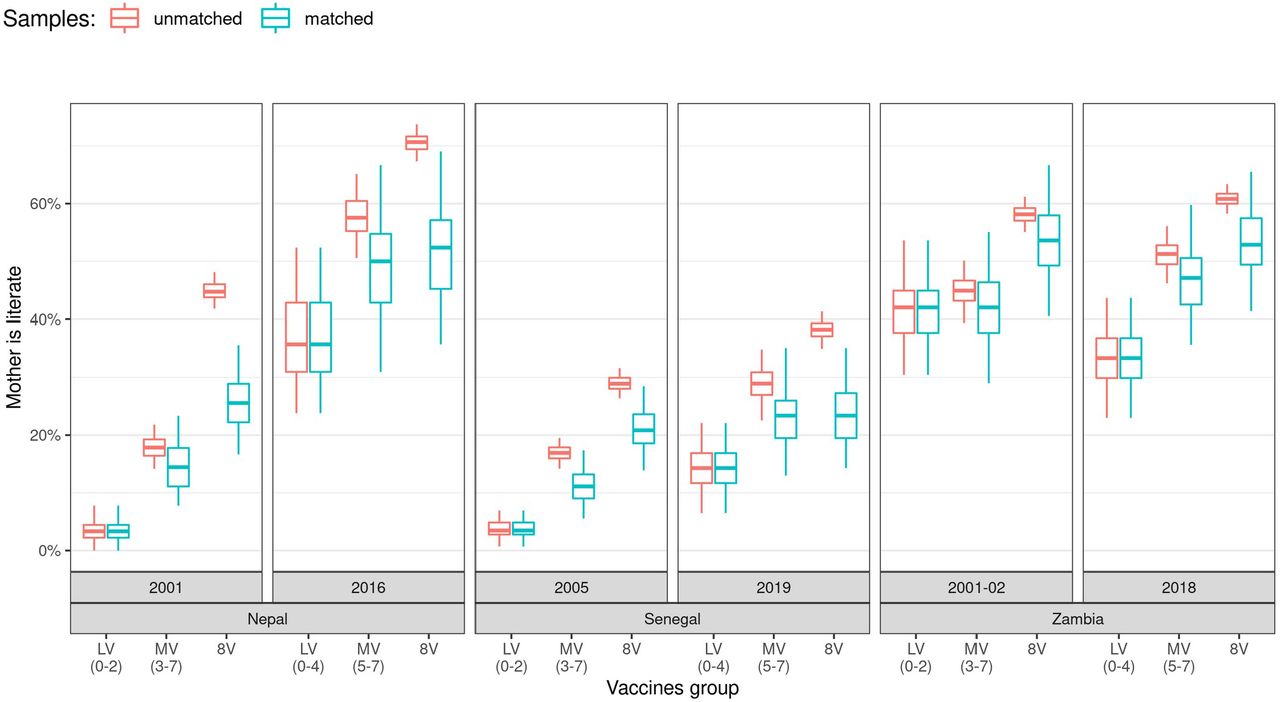 Mother literacy by country, year, and number of vaccines groupsData sources: Various DHS surveys [28].Each box-plot represents the average value for a specific country, year, and vaccine group either for matched or unmatched average calculations. Box-plots denote percentiles 25, 50, and 75, and their whiskers represent percentiles 2.5 and 97.5 (95% CI range). Red/left box-plots correspond to averages calculated through 1000 replications of weighted bootstraps, while cyan/right box-plots correspond to averages calculated through 1000 replications of weighted bootstraps while controlling for household/mother’s characteristics.
