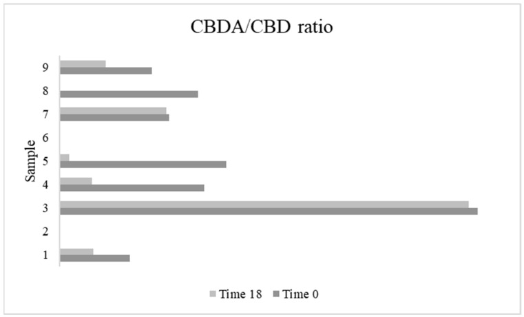 Ratio between cannabidiolic acid (CBDA) and cannabidiol (CBD) at the beginning (time 0/T0) and at the end (time 18/T18) of the accelerated oxidation test.