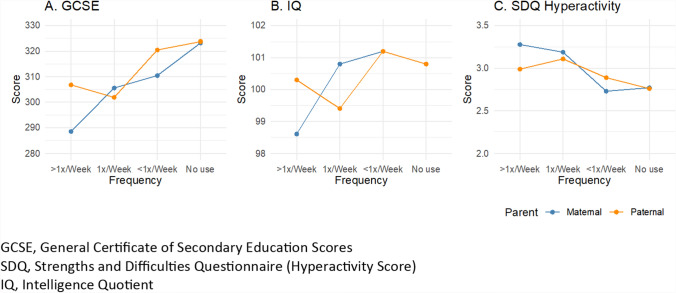 Mean offspring GCSE, IQ, and SDQ hyperactivity scores by maternal and paternal cannabis use in pregnancy, ALSPAC imputed sample