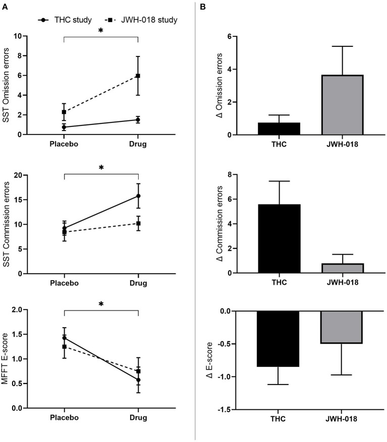 (A) Mean (SEM) number of omission and commission errors in the stop signal task and E-score in the matching familiar figures test for placebo and drug conditions, in the THC and JWH-018 study. *Significant difference between the active condition (THC/JWH-018) and placebo. (B) E-score in the matching familiar figures test for both drug conditions shown as difference scores (relative to placebo).