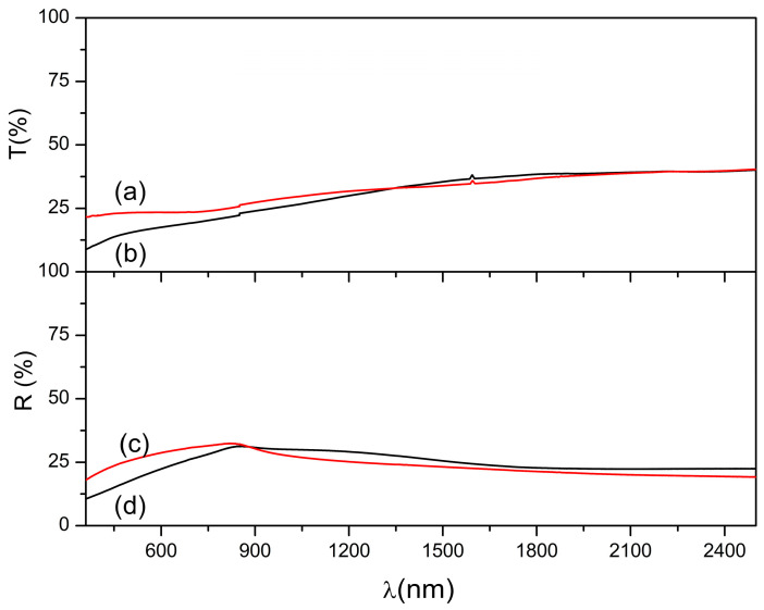 Transmittance spectra for Co2+ doped FeS2 thin films thermally treated at 450 °C for 1 h, previously synthesized at (a) 90 °C and (b) 95 °C. Reflectance spectra for the samples previously synthesized at (c) 90 °C and (d) 95 °C.