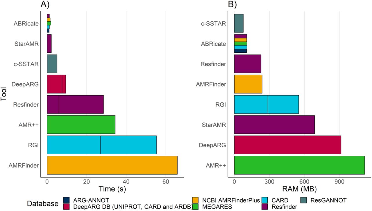 Resource usage per tool and database.A) shows the wall clock time taken to run each tool on a single sample (NR149, starting data volume 155 Mb) in seconds. B) shows the maximum RAM required by each tool whilst processing the same sample.
