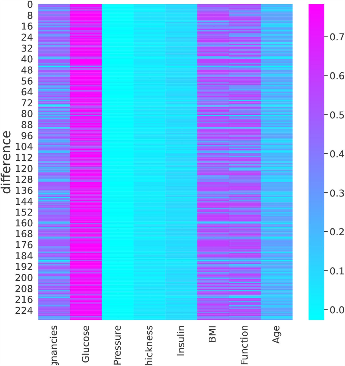 Single feature class contrastive analysis heatmap.Class-contrastive heatmap shows the effect of changing features on machine learning model predictions (on the test set). A single feature is set to its maximum value and diabetes diagnosis probability (predicted by the model on the test set) is recorded. Next, the single feature is set to its minimum value and the diabetes probability predicted by the model (on the test set) is recorded. We repeat this process for all other features. We then display the difference in probabilities as a heatmap. Each row represents a patient and each column represents a feature. Each cell represents the probability difference. The heatmap shows that glucose highly correlates with diabetes diagnosis. High glucose means the patient is at high risk of diabetes. Pregnancy, body mass index [BMI], and diabetes pedigree function [DPF] are also significant factors for diabetes diagnosis. Blood pressure does not seem to predict diabetes diagnosis.