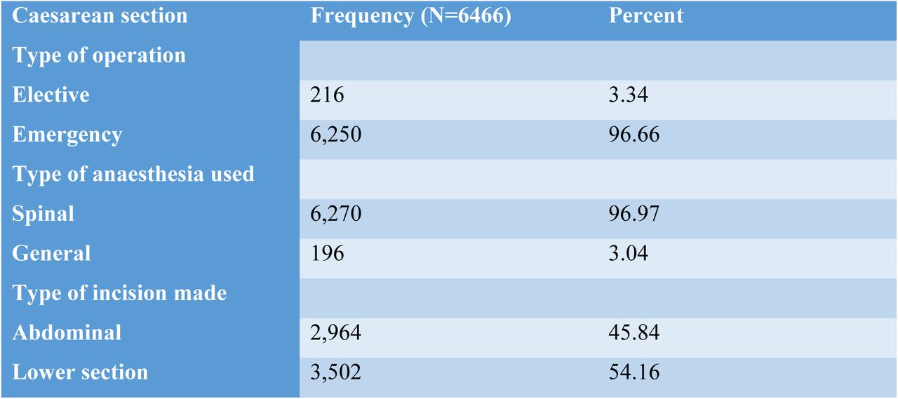 Variables that describe the context for performing Caesarean Section