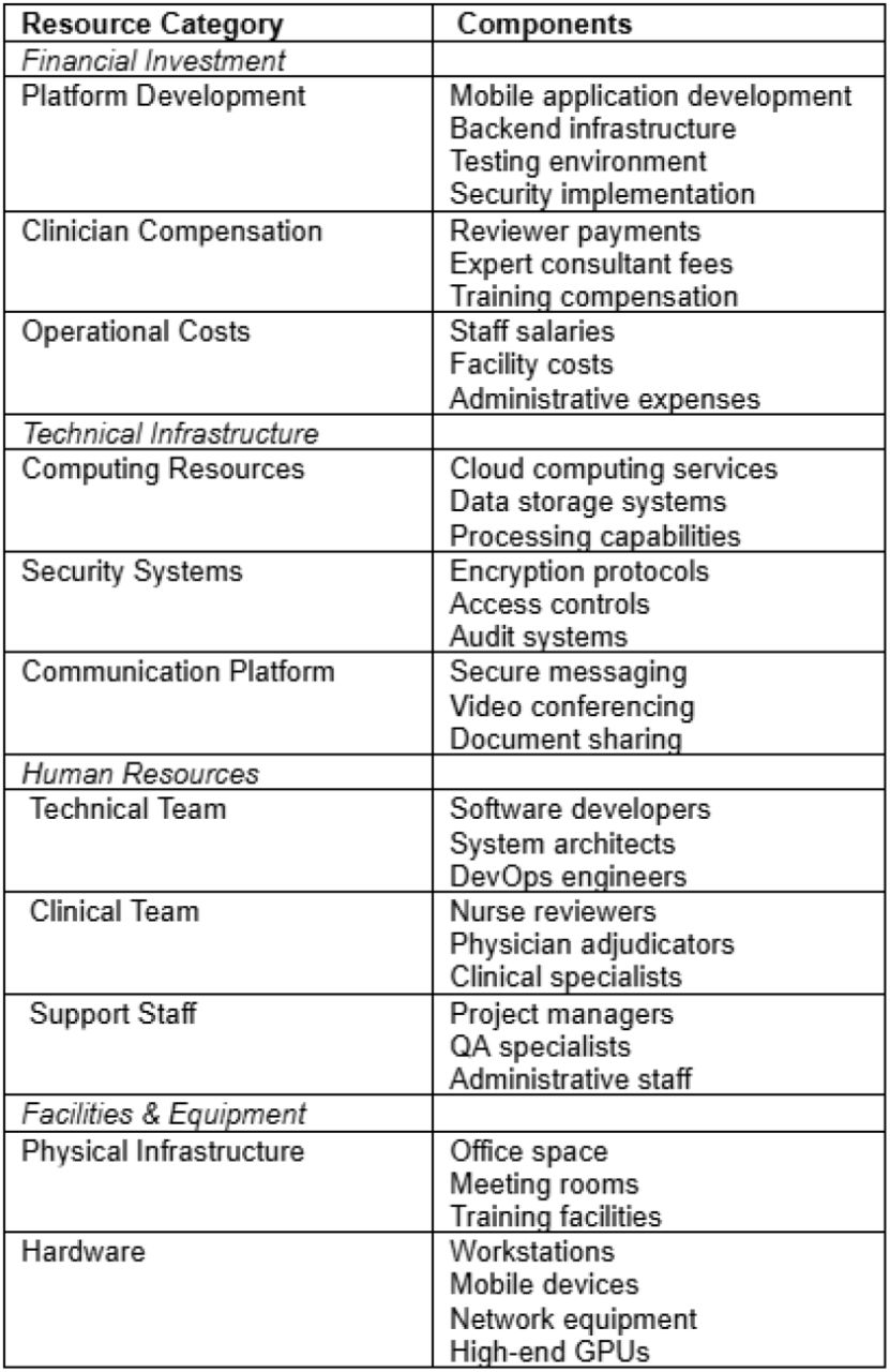 Resource Requirements for Safety Framework Implementation