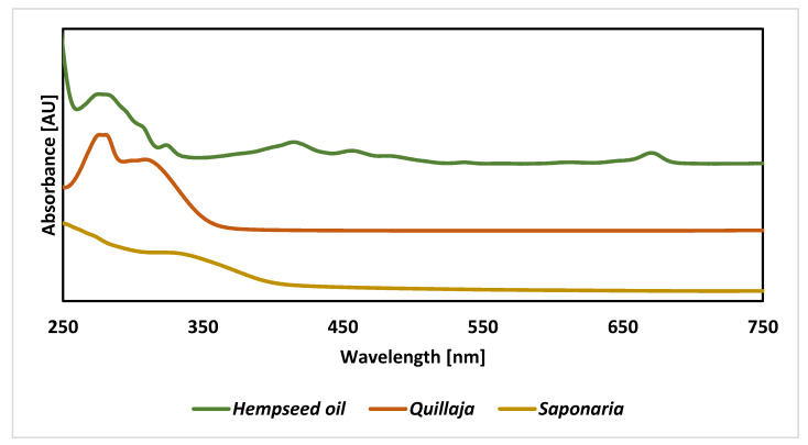 UV-Vis spectra of hempseed oil and 2 g/L water solutions of plant extracts from Saponaria officinalis and Quillaja saponaria.