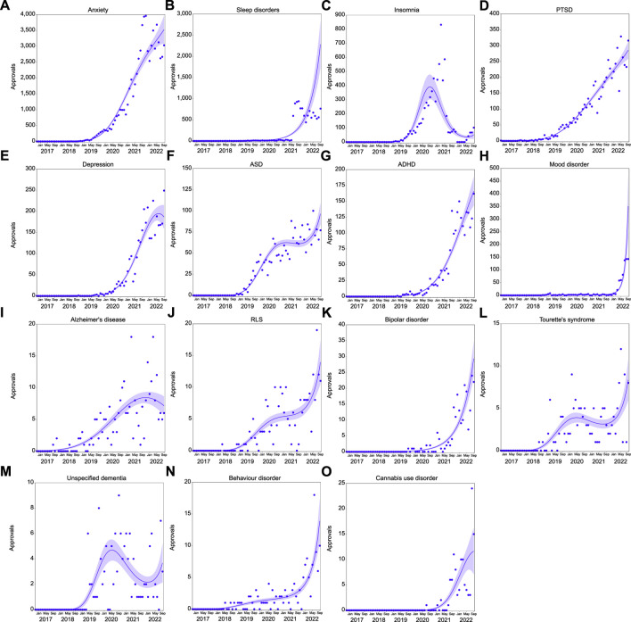 Approvals per month in psychiatric indications with >100 approvals. Approvals over time for anxiety [(A), n = 67,095]; sleep disorder [(B), n = 11,202)], insomnia [(C), n = 6,877); post-traumatic stress disorder [PTSD; (D), n = 5,799]; depression [(E), n = 3,247]; autism spectrum disorder [ASD; (F), n = 2,206]; attention deficit hyperactivity disorder [ADHD; (G), n = 2,078]; mood disorder [(H), n = 736]; Alzheimer’s disease [(I), n = 272]; restless leg syndrome [RLS; (J), n = 239]; bipolar disorder [(K), n = 212]; Tourette’s syndrome [(L), n = 163]; unspecified dementia [(M), n = 132]; behavior disorder [(N), n = 131]; cannabis use disorder [(O), n = 117]. Solid lines represent the best fit, with shading depicting standard error of the mean (SEM).