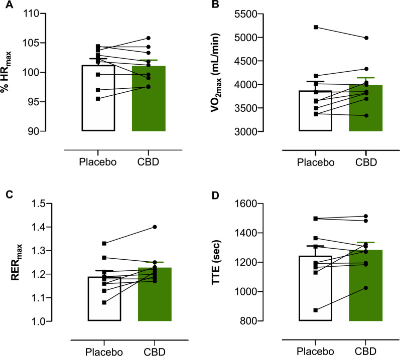 Outcomes measured during the incremental exercise test to volitional exhaustion (RUN 2). A Maximum Heart Rate (expressed as % HRmax); B Maximum Oxygen Consumption (VO2max); C Respiratory Exchange Ratio (RER) and D Time to Exhaustion (TTE). Values are mean ± SEM for placebo (white) and CBD (green); each line represents one individual participant (n = 9)