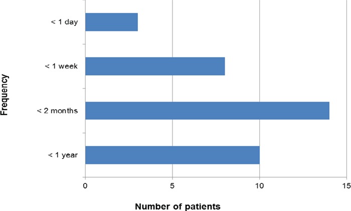 Time of last cannabis use in respondents (patients attending for infertility treatment) who disclosed use of cannabis in the past year (n = 35).