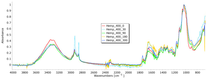 FTIR spectra of hemp fibres taken from the unexposed nonwoven mulches of 400 g/m2 and those exposed for 90, 180, and 300 days.