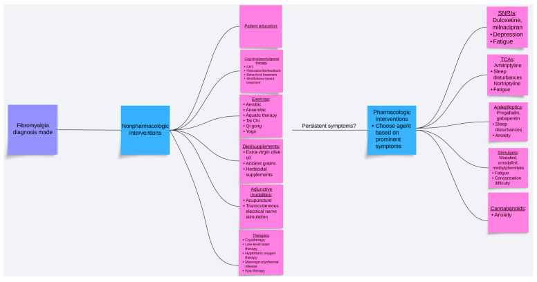Flow diagram illustrating the multifaceted treatment of fibromyalgia.