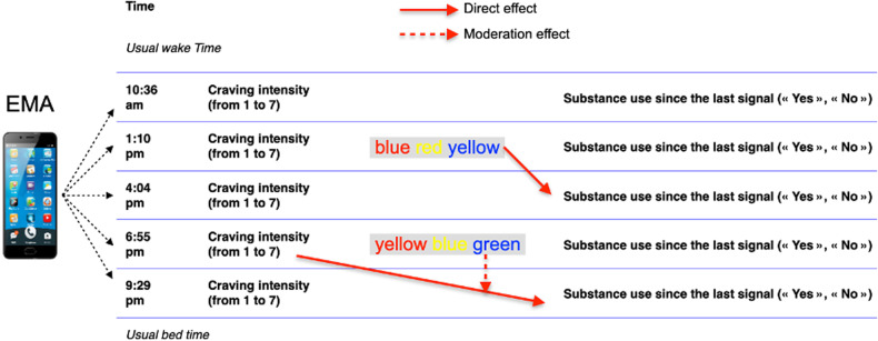 Typical day of EMA assessments and illustration of potential direct vs indirect effect of inhibition on use.Usual “wake” and “sleep” times were selected by each participant to ensure that they would be able to answer each signal. Signals occurred randomly within 5-time intervals periods and could concern craving and substance use only or could be followed by a Stroop test. Craving was assessed on a scale from 1 to 7, and Substance use was coded in a dichotomous manner (“Yes” or “No”) for the primary substance and for any substance. Stroop refers to the timed ink color naming of an incongruent color-related word (i.e., blue written in yellow ink), with longer time completion indicating a poorer inhibition performance. All variables can be used to predict the same-time assessment level or next-time assessment level (i.e., lagged in time) of another measure. This prediction can test direct effect as indicated by the continuous arrow or indirect effect, such as moderation, as indicated by the dotted arrow.