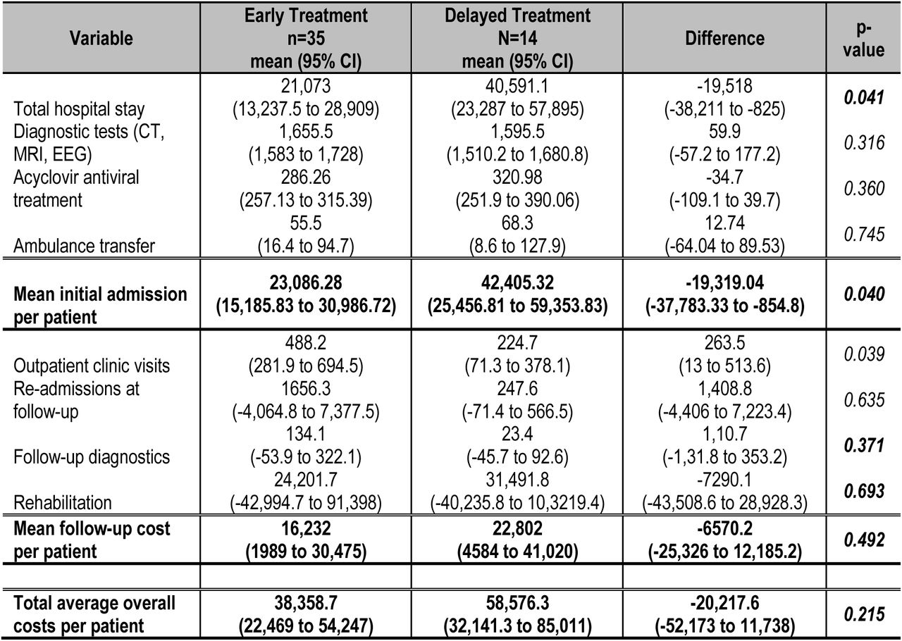 Covariate adjusted mean healthcare costs