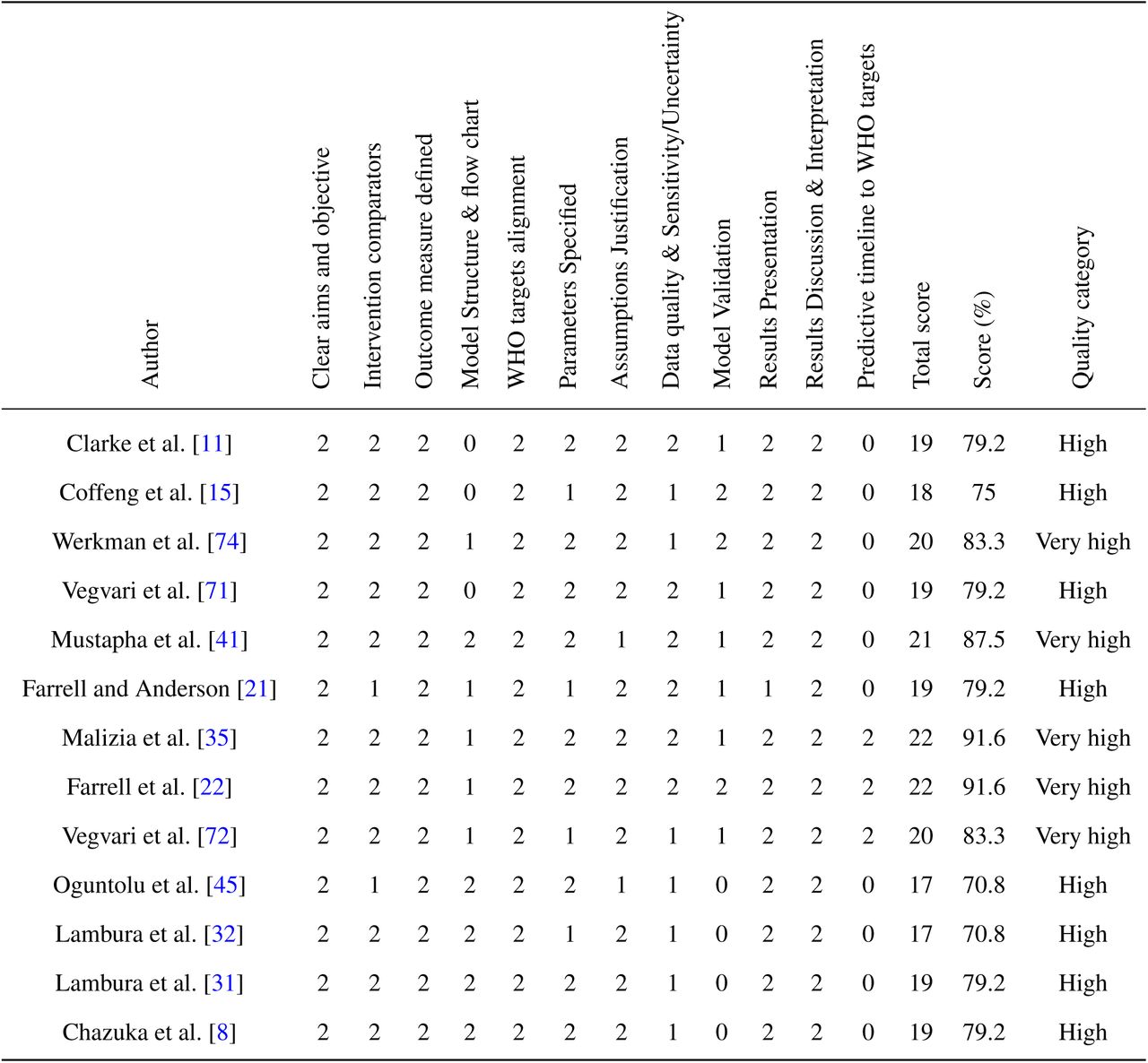Description of the quality assessment of the included studies adopting the tool Assessment for Modelling Studies (ASM). The values represent the AMS criteria: 0 = absent, 1 = partially present, 2 = fully present