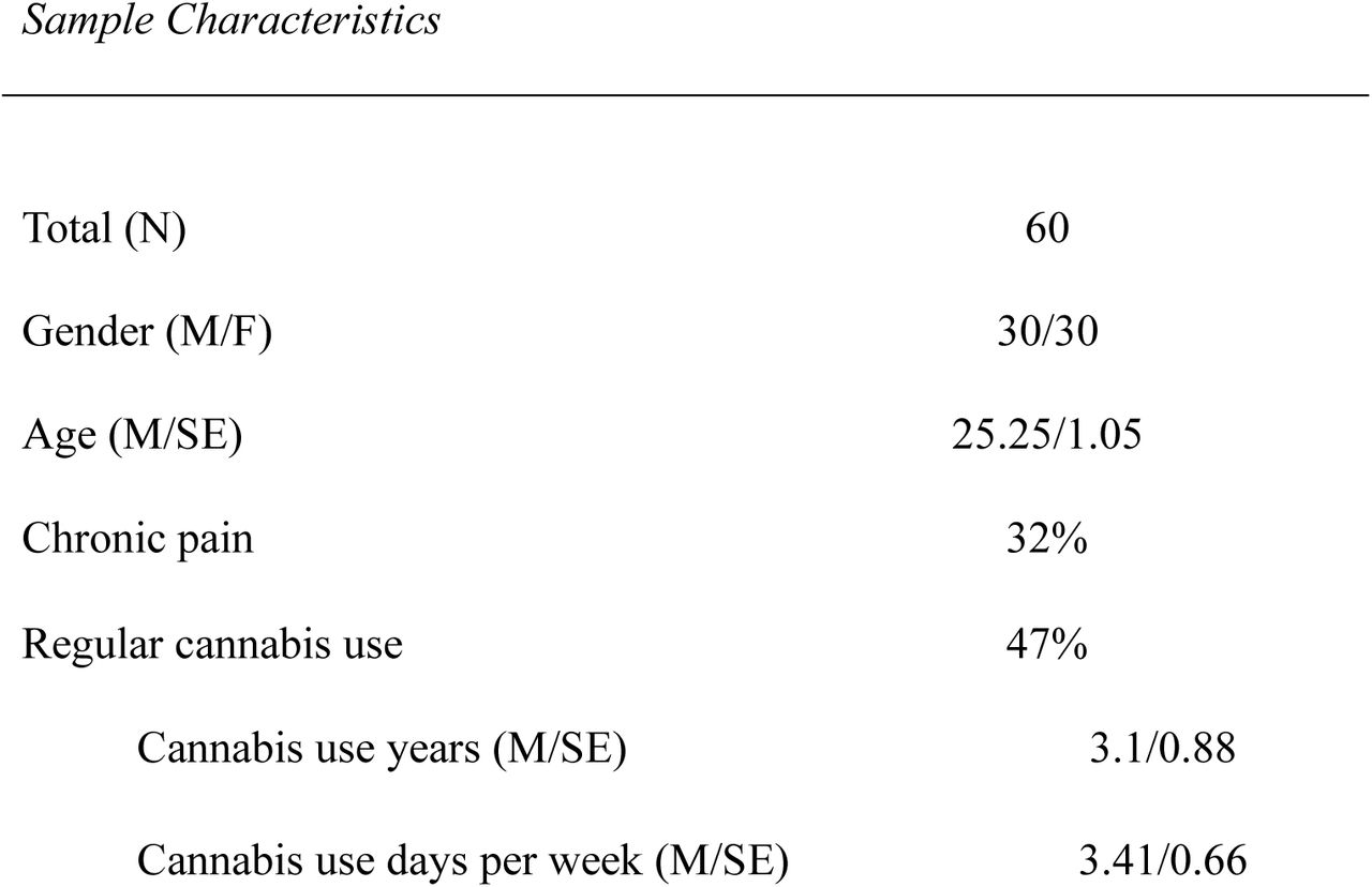 Demographics of study participants and ANCOVA results for differences. Gender was coded as 1 for male and 0 for female. Chronic pain was coded as “1” with pain and “0” without pain. “F”=female, “M”=male, CUDIT-R= Cannabis Use Disorder Identification Task-Revised