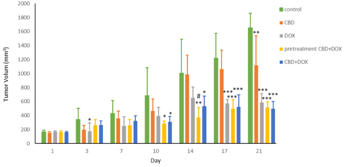 Effects of cannabidiol and doxorubicin on mean tumor size during 21 days of treatment. Results are presented as mean ± SEM (n = 5). CBD (5 mg/kg), DOX (5 mg/kg), pretreatment (CBD 5 mg/kg 1 day before DOX 5 mg/kg) and CBD + DOX (5 mg/kg) at same time compared to control group (normal saline). *p < 0.05, **p < 0.01, ***p < 0.001 from control group and # p < 0.05 from DOX group using one way ANOVA with LSD post hoc test.