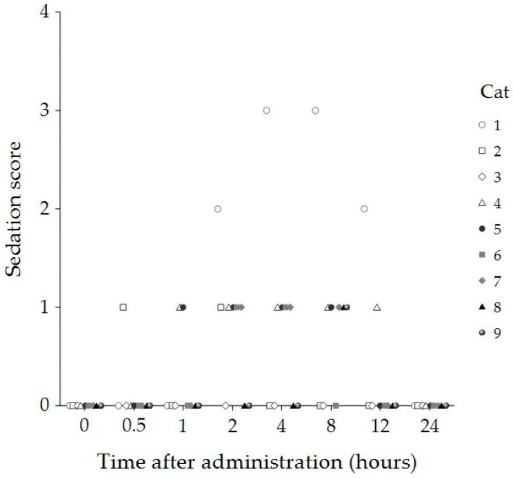 Sedation scores of individual cats (n = 9) at baseline (0 h) and 30 min, 1, 2, 4, 8, 12, and 24 h after administration of 8 mg/kg CBD oil. Each symbol represents a single cat.