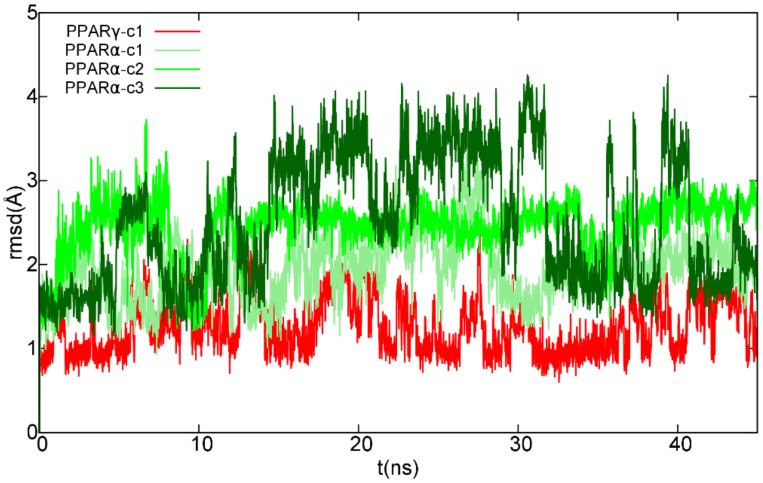 Root-mean-square deviation (RMSD) plot of CBM in complex with peroxisome proliferation-activated receptor (PPAR) γ/α over the last 45 ns of molecular dynamics (MD) trajectory after best fitting of protein backbones. The ligand RMSD plot was smoothed with a five-point window running average. Red color is used for CBM in complex with PPARγ, while different shades of green are used for the ligand in the three simulated PPARα complexes.