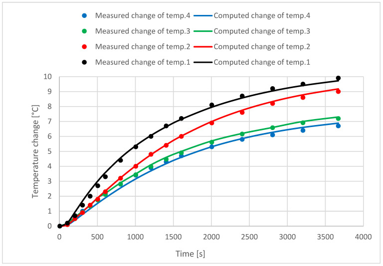 Measured and computed temperatures at various positions in hemp concrete specimens.